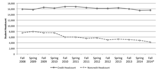 Enrollment Goes Down as Job Market Goes Up